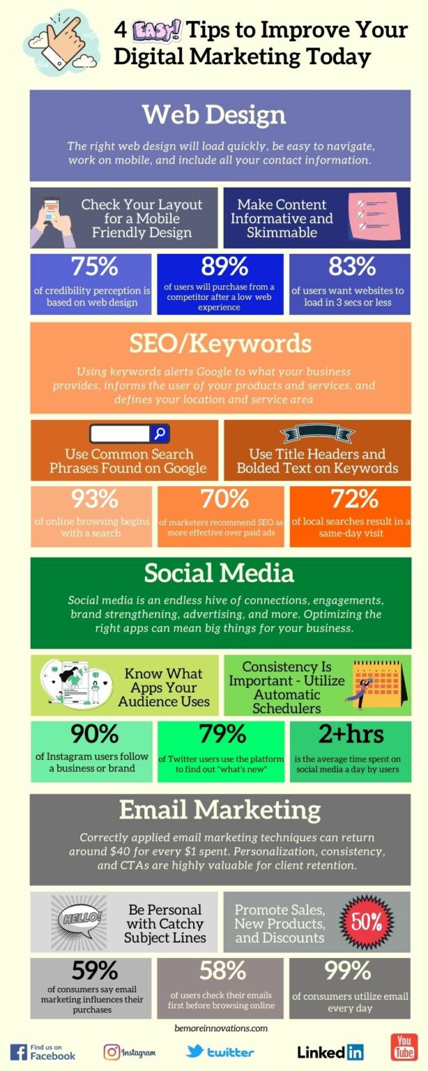 baltimore digital marketing infographic