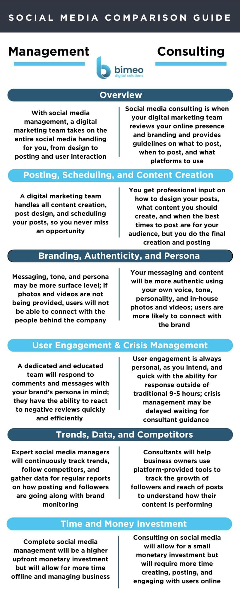 Social Media Management vs Social Media Consulting