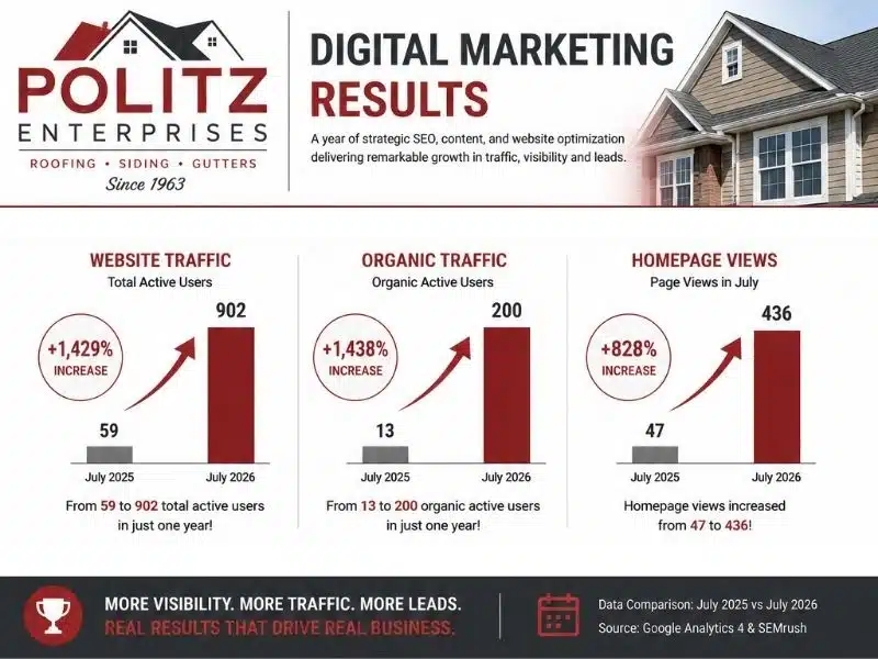 roofing digital marketing results