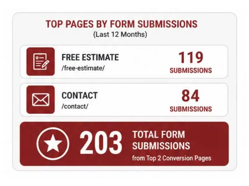 annual lead forms generated due to digital marketing for roofers