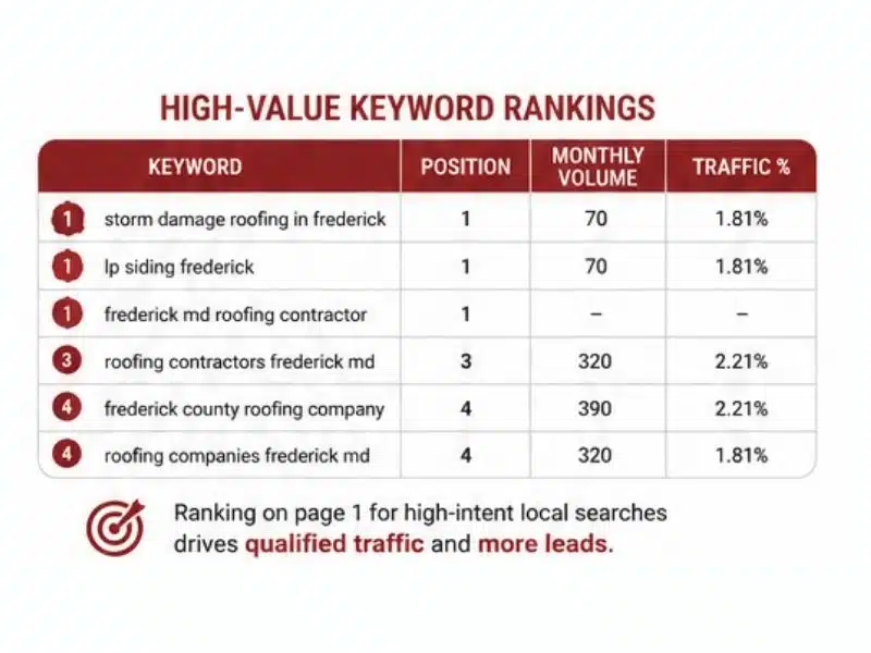 high value keywords in roofing marketing