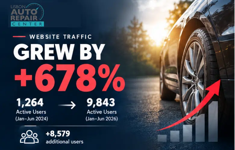 increase in website traffic for lisbon auto repair