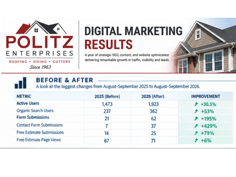 before and after snapshot of politz digital marketing for 1 year period